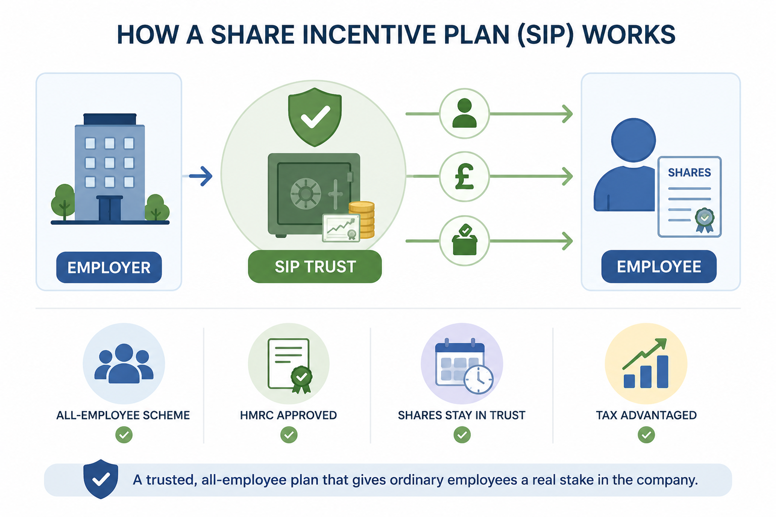 How a UK Share Incentive Plan works from employee to company ownership