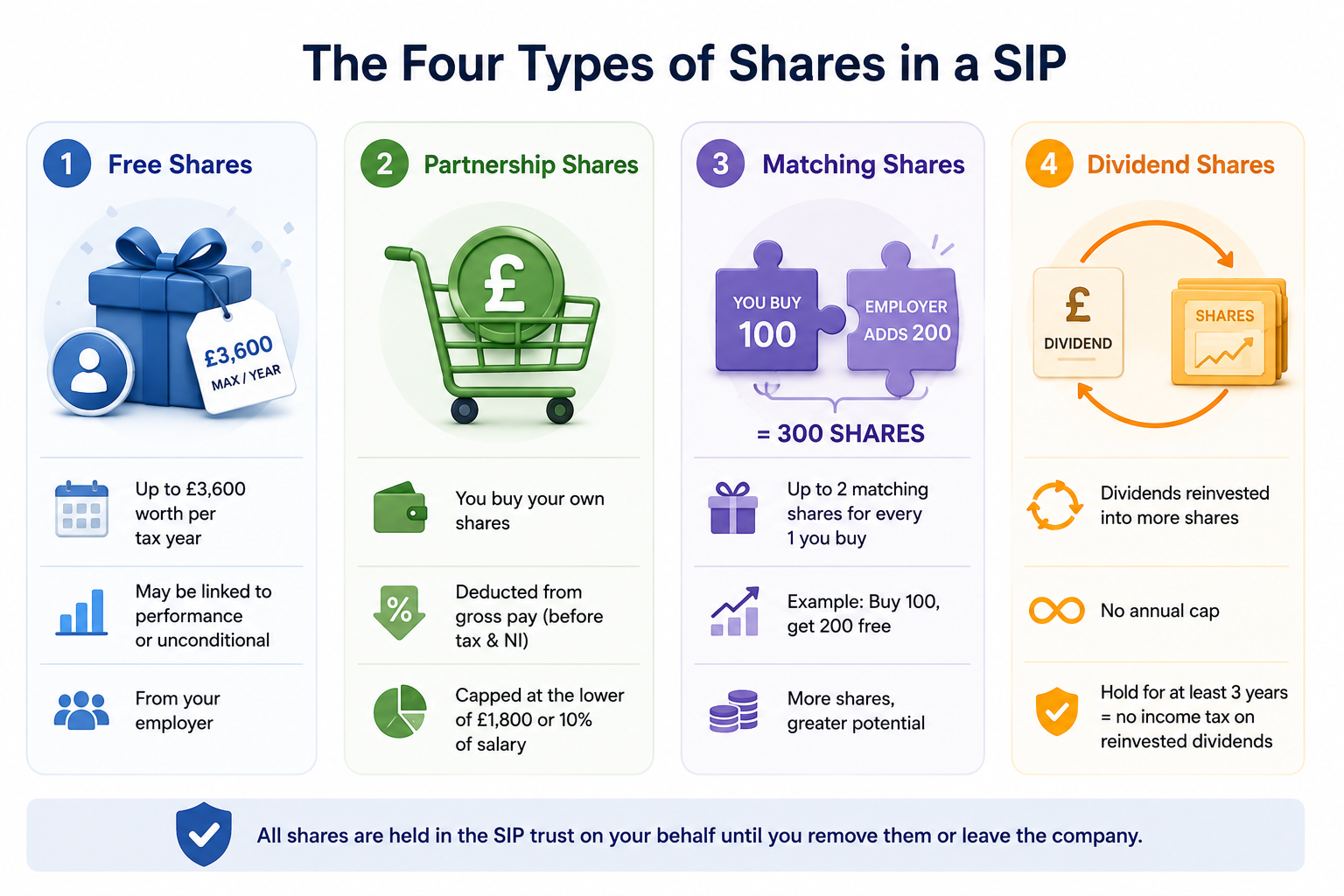 How a UK Share Incentive Plan works from employee to company ownership