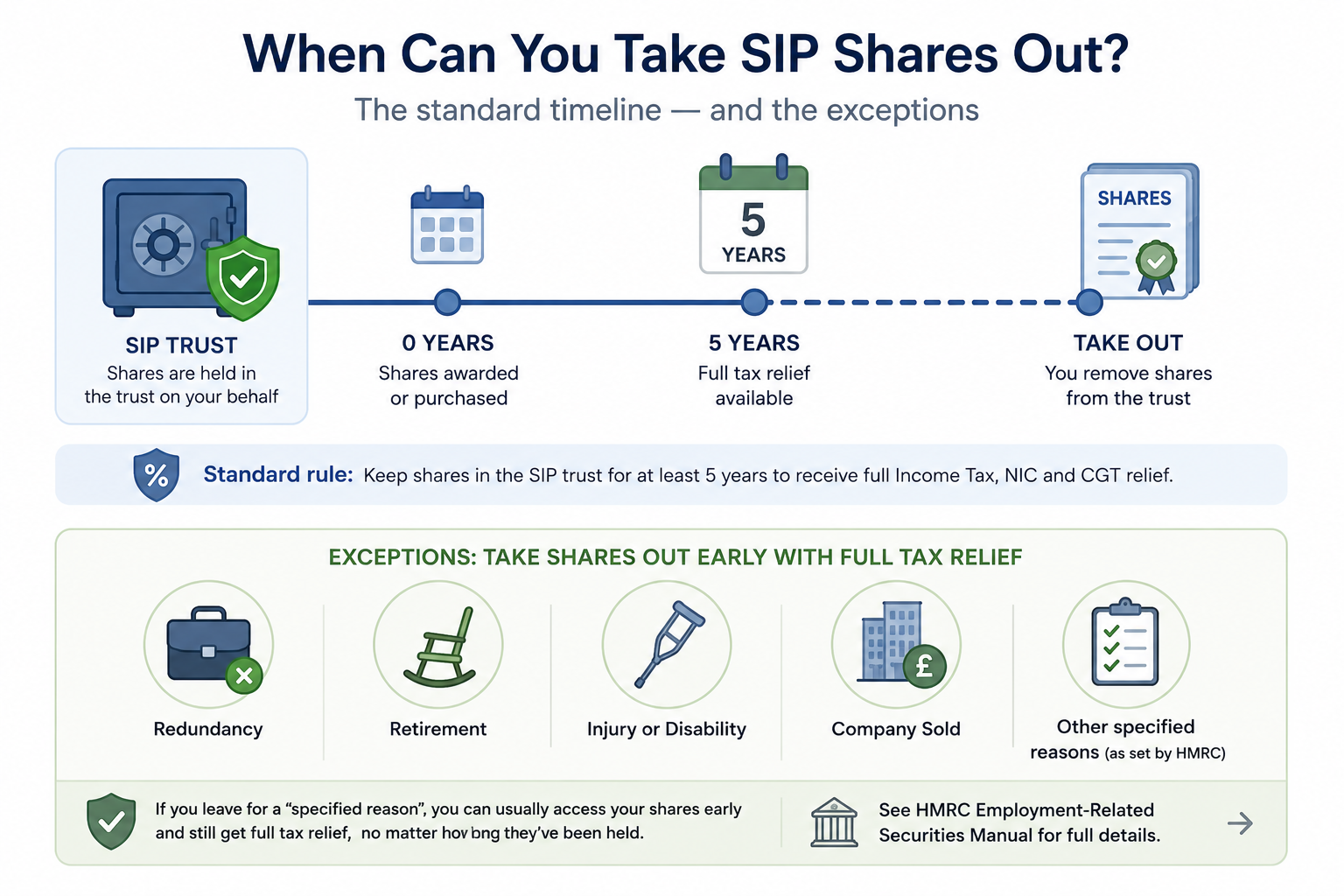 How a UK Share Incentive Plan works from employee to company ownership