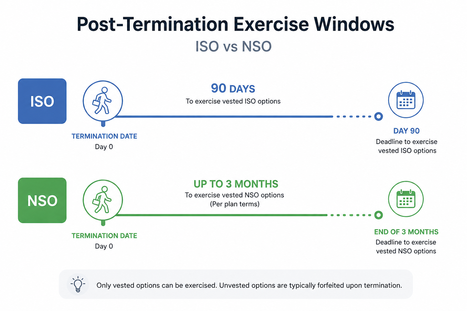 comparison timeline of ISO and NSO exercise deadlines after leaving a job